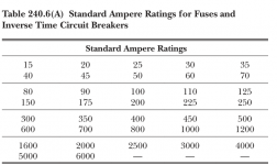 T240.6(A) Standard OCPD Sizes.PNG