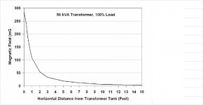 Magnetic Field close to 50 kVA.jpg