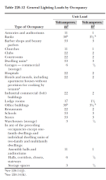 table 220.12 General Lighting Loads by Occupancy.png